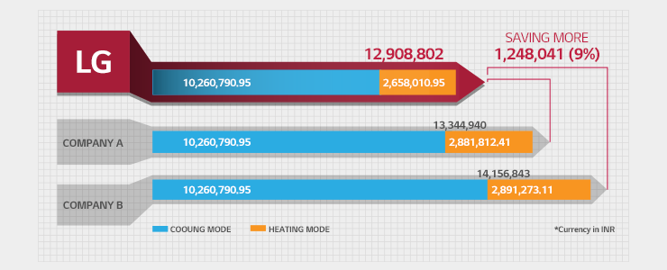  LG is projected to be 6-9% more energy efficient compared to other companies' VRF solutions.